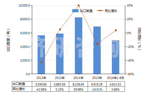 2012-2016年8月中國(guó)有機(jī)合成鞣料(HS32021000)出口量及增速統(tǒng)計(jì)
